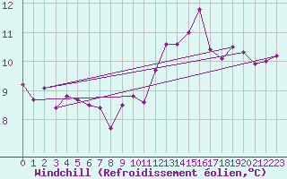 Courbe du refroidissement olien pour Cerisiers (89)