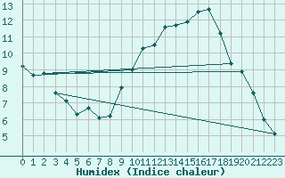 Courbe de l'humidex pour Vernouillet (78)