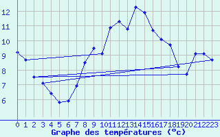 Courbe de tempratures pour Kleiner Feldberg / Taunus