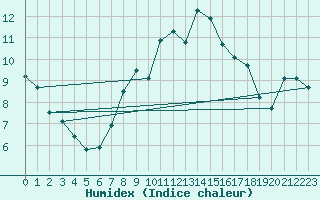 Courbe de l'humidex pour Kleiner Feldberg / Taunus