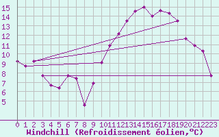 Courbe du refroidissement olien pour Lons-le-Saunier (39)
