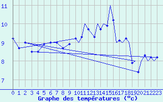Courbe de tempratures pour Odiham
