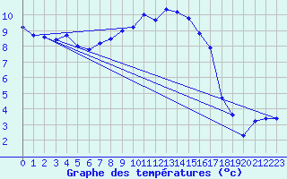 Courbe de tempratures pour Wernigerode