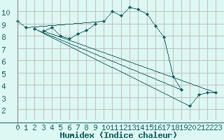 Courbe de l'humidex pour Wernigerode