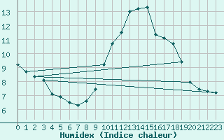 Courbe de l'humidex pour Herblay-sur-Seine (95)