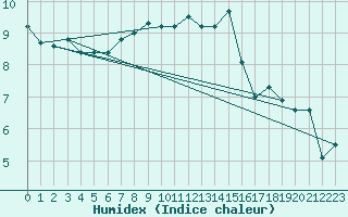Courbe de l'humidex pour Bruxelles (Be)