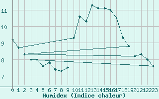 Courbe de l'humidex pour Mont-Saint-Vincent (71)