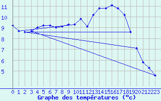 Courbe de tempratures pour Avril (54)