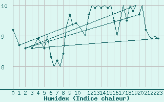 Courbe de l'humidex pour Bergen / Flesland