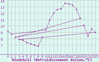 Courbe du refroidissement olien pour Grardmer (88)