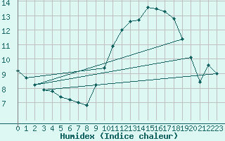 Courbe de l'humidex pour Grardmer (88)