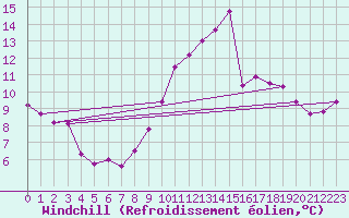 Courbe du refroidissement olien pour Leucate (11)