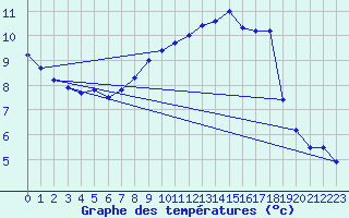 Courbe de tempratures pour Droue-sur-Drouette (28)