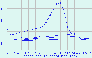 Courbe de tempratures pour Bridel (Lu)