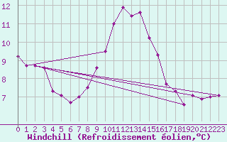 Courbe du refroidissement olien pour Caen (14)
