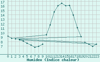 Courbe de l'humidex pour Sain-Bel (69)