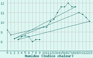 Courbe de l'humidex pour Cap de la Hve (76)