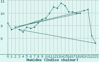 Courbe de l'humidex pour Kahler Asten