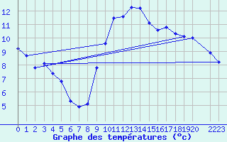 Courbe de tempratures pour Variscourt (02)