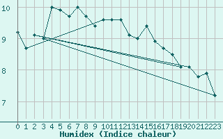 Courbe de l'humidex pour Hoogeveen Aws