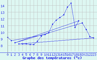 Courbe de tempratures pour Recoules de Fumas (48)