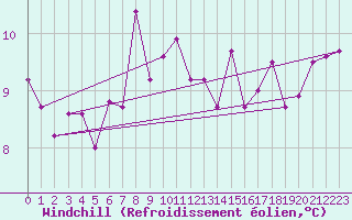 Courbe du refroidissement olien pour Lysa Hora