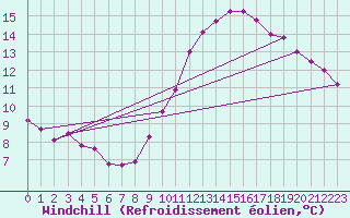 Courbe du refroidissement olien pour Chaumont (Sw)