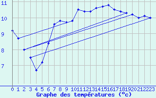 Courbe de tempratures pour Stromtangen Fyr