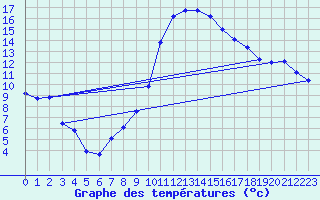 Courbe de tempratures pour Temelin