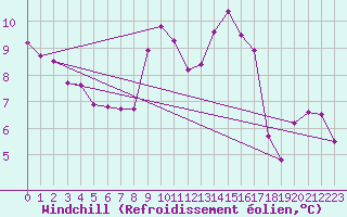Courbe du refroidissement olien pour Trawscoed