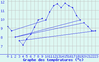 Courbe de tempratures pour Vinga