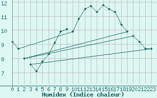 Courbe de l'humidex pour Vinga