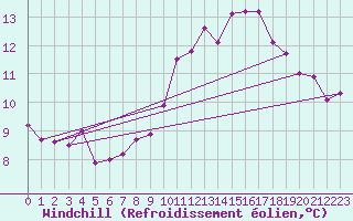 Courbe du refroidissement olien pour Saint-Igneuc (22)