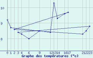 Courbe de tempratures pour Vega-Vallsjo