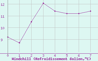 Courbe du refroidissement olien pour Marcenat (15)