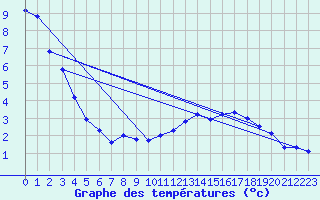 Courbe de tempratures pour Kuemmersruck