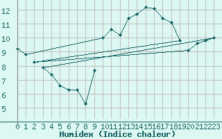 Courbe de l'humidex pour Ploudalmezeau (29)