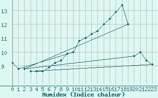 Courbe de l'humidex pour Montret (71)