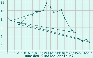 Courbe de l'humidex pour Harstad