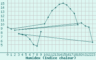 Courbe de l'humidex pour Zaragoza-Valdespartera