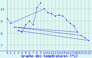 Courbe de tempratures pour Skamdal