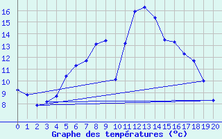 Courbe de tempratures pour Malexander