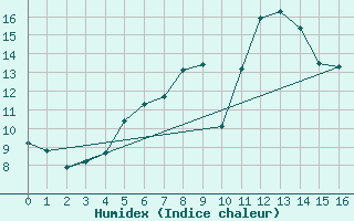 Courbe de l'humidex pour Malexander