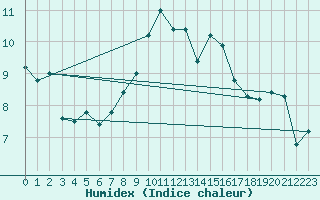 Courbe de l'humidex pour Langres (52) 