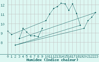 Courbe de l'humidex pour Aultbea