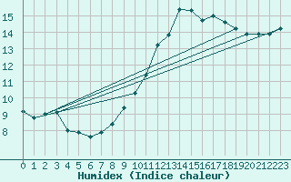 Courbe de l'humidex pour Nevers (58)