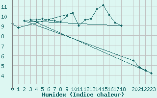 Courbe de l'humidex pour Buzenol (Be)