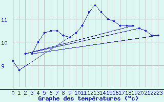 Courbe de tempratures pour Le Touquet (62)