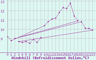 Courbe du refroidissement olien pour Ploudalmezeau (29)