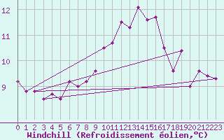 Courbe du refroidissement olien pour Charmant (16)